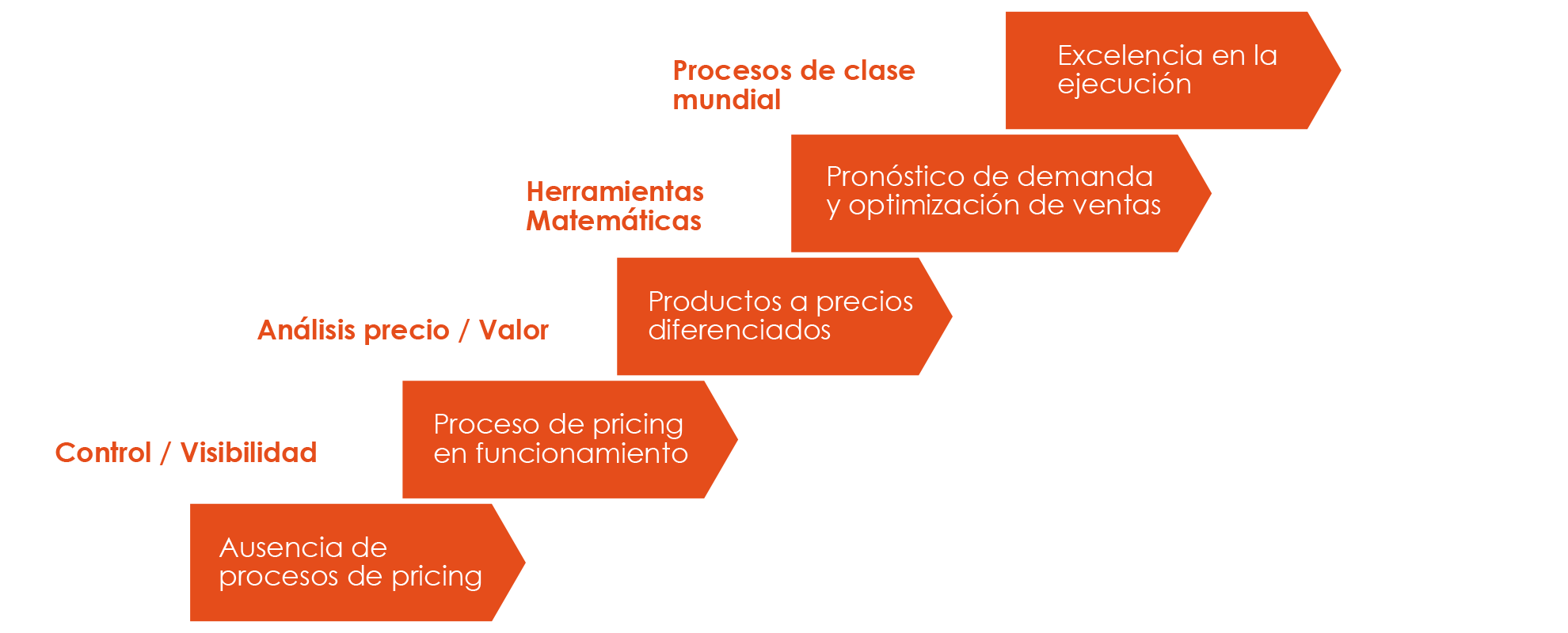 Escalera de madurez del pricing